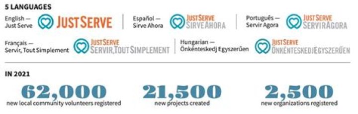 JustServe website and app by the numbers